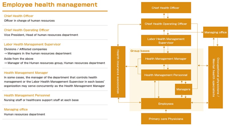 Employee health management