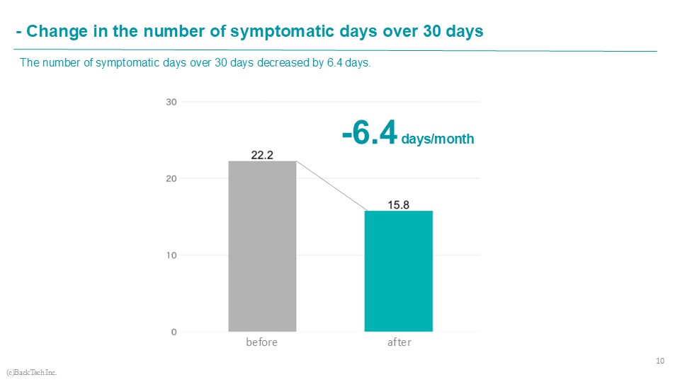 Change in the number of symptomatic days over 30days