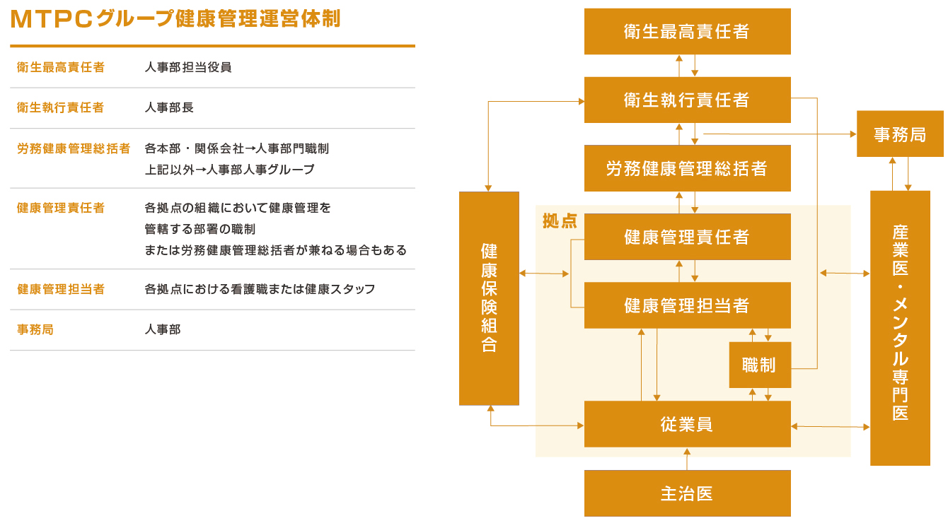 MTPCグループ健康管理運営体制