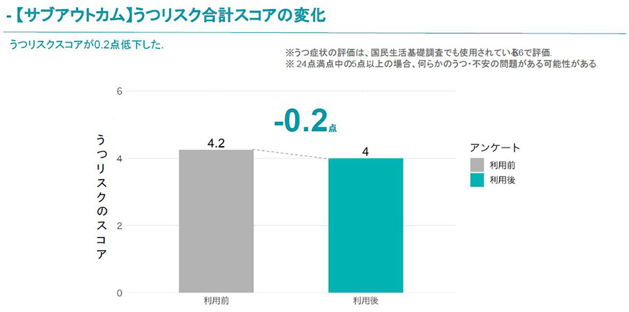 【サブアウトカム】 うつリスク合計スコアの変化